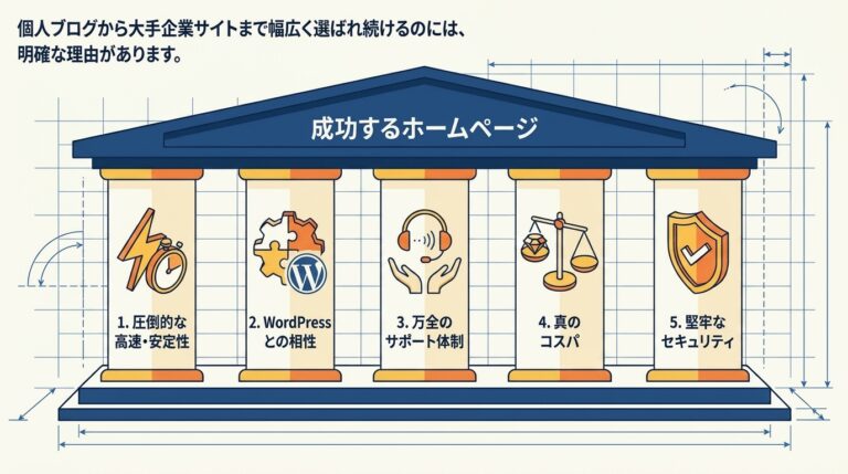 成功するホームページ制作を支える5つの要素(高速・安定性、WordPress相性、サポート、コスパ、セキュリティ)を神殿の柱に例えた図解。エックスサーバーが選ばれる理由の総括。