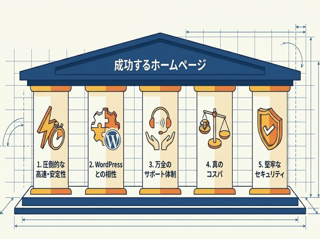 「成功するホームページ」の制作を支える5つの基盤（高速・安定性、WordPress相性、サポート、コスパ、セキュリティ）を神殿の柱に見立てた図解。プロが推奨するサーバー選びの総括イラスト。
