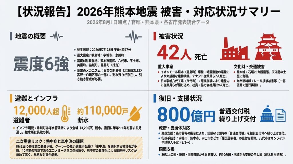 2026年熊本地震の被害状況と復旧支援状況をまとめたインフォグラフィック。死者数、避難者数、断水戸数、復興支援の概要を掲載。
